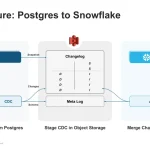 Postgres 数据复制终于不用折腾了：Snowflake 把 CDC 塞进了数据库内核