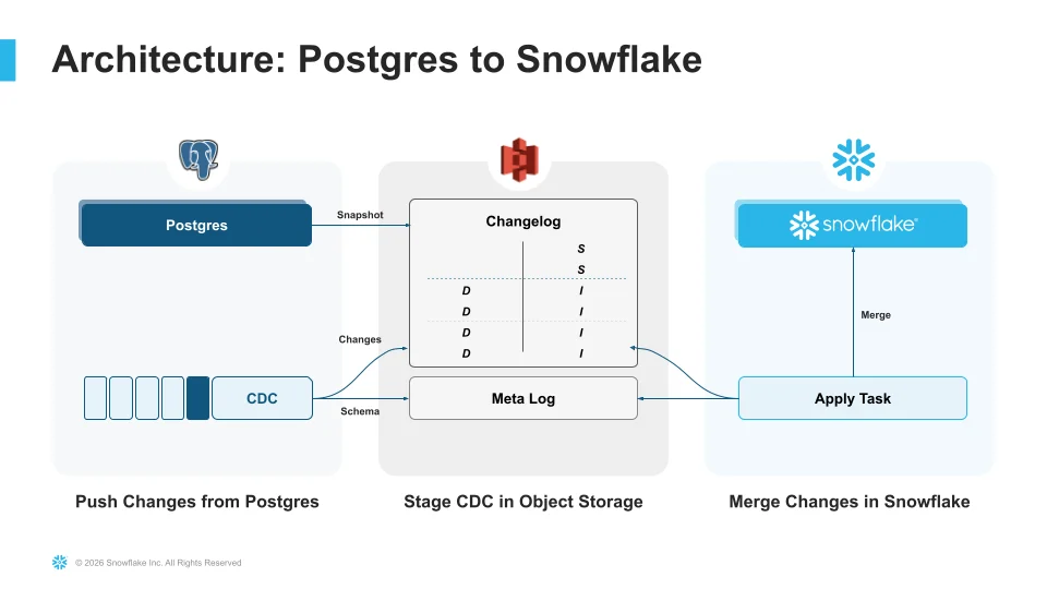 Postgres 数据复制终于不用折腾了:Snowflake 把 CDC 塞进了数据库内核