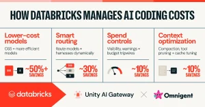 路由省三成、token 砍半:Databricks 控费法 路由省三成、token 砍半:Databricks 控费法