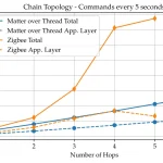 Zigbee 与 Matter 谁更适合智能家居组网？