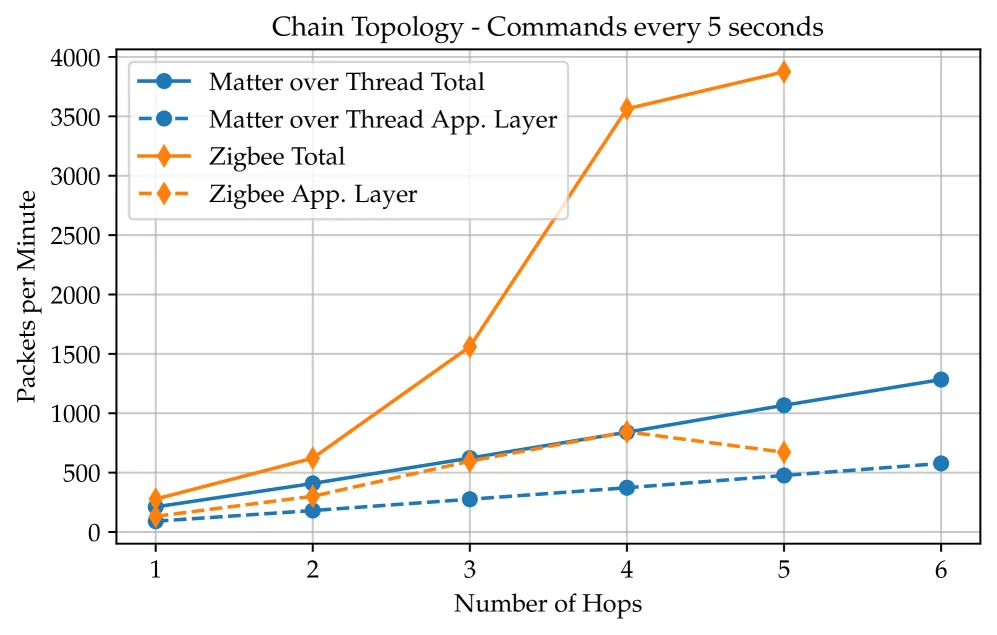 Zigbee 与 Matter 谁更适合智能家居组网?