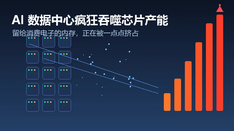 AI 数据中心疯狂吞噬芯片产能示意图