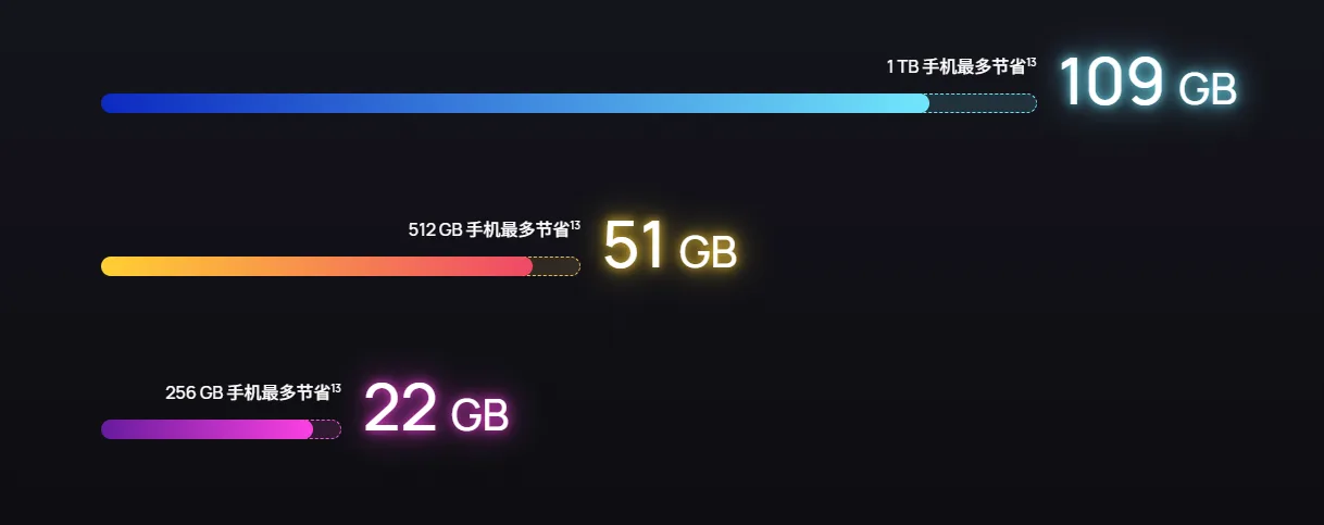 鸿蒙 7 超空间存储扩容：1TB 机型最多腾 109GB