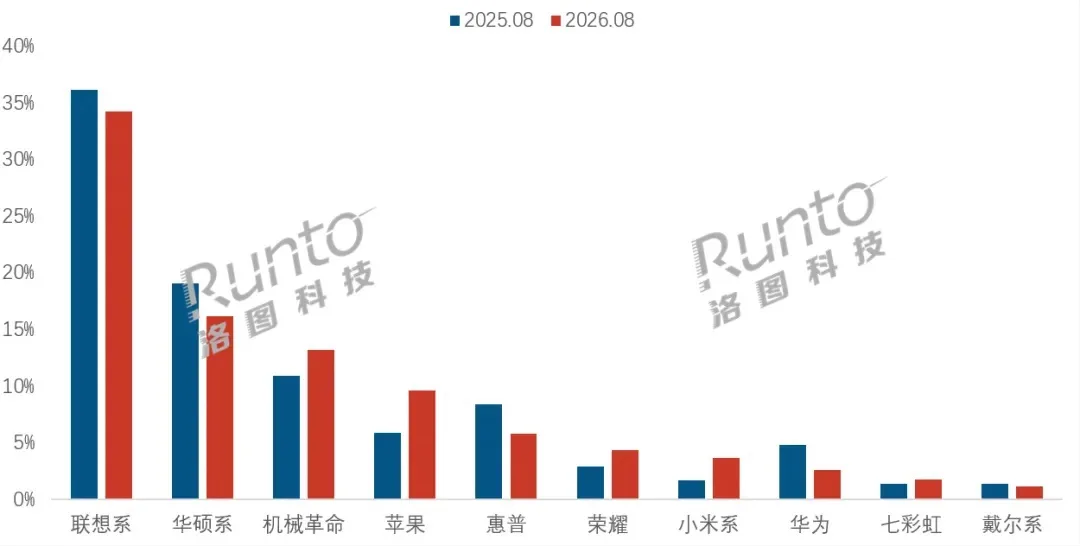 8月笔记本线上销量降20.8%：均价却涨到7885元