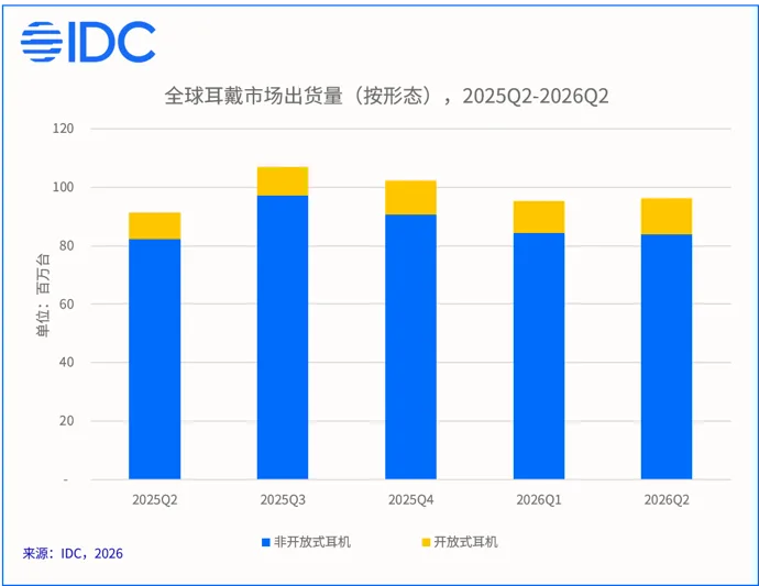 IDC 开放式耳机市场数据