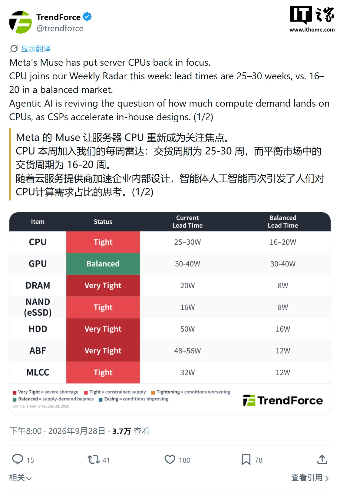 AI 智能体引爆需求：服务器 CPU 交付要等 30 周