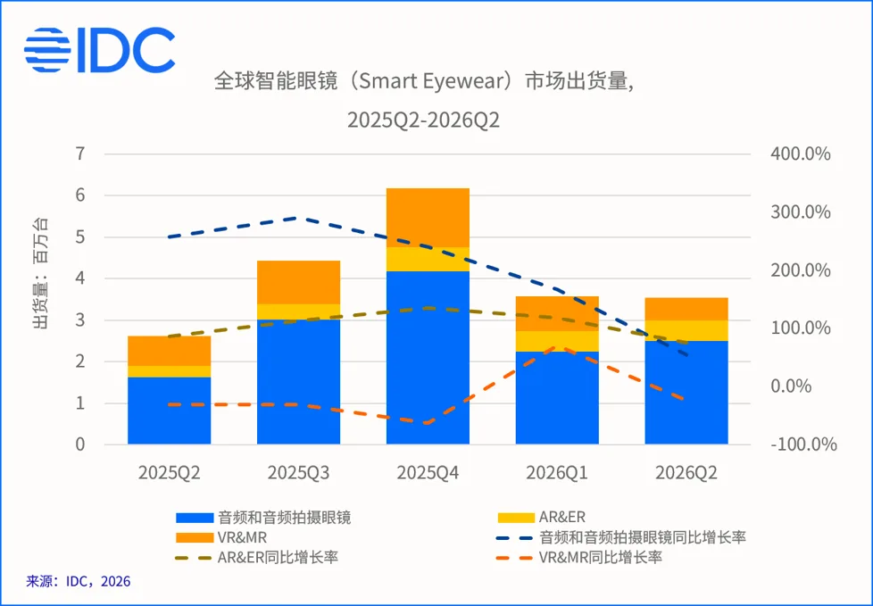 IDC：二季度智能眼镜出货 354.7 万台，音频拍摄类领跑