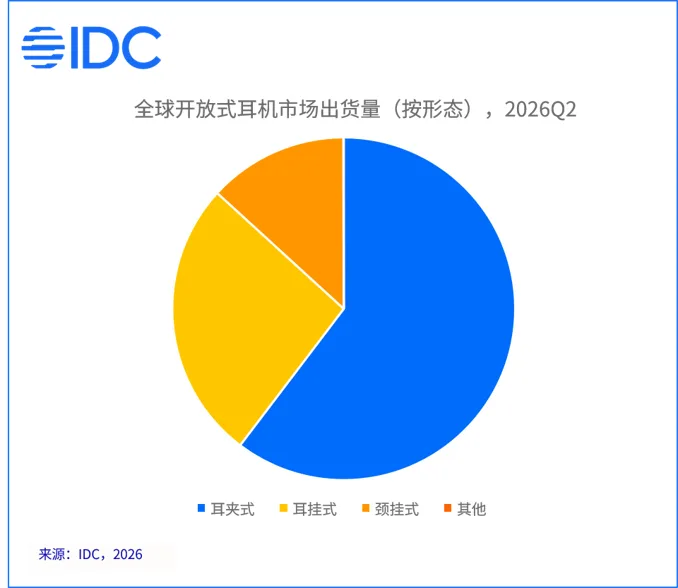 图片来源:IT之家 耳夹式耳机市场份额变化