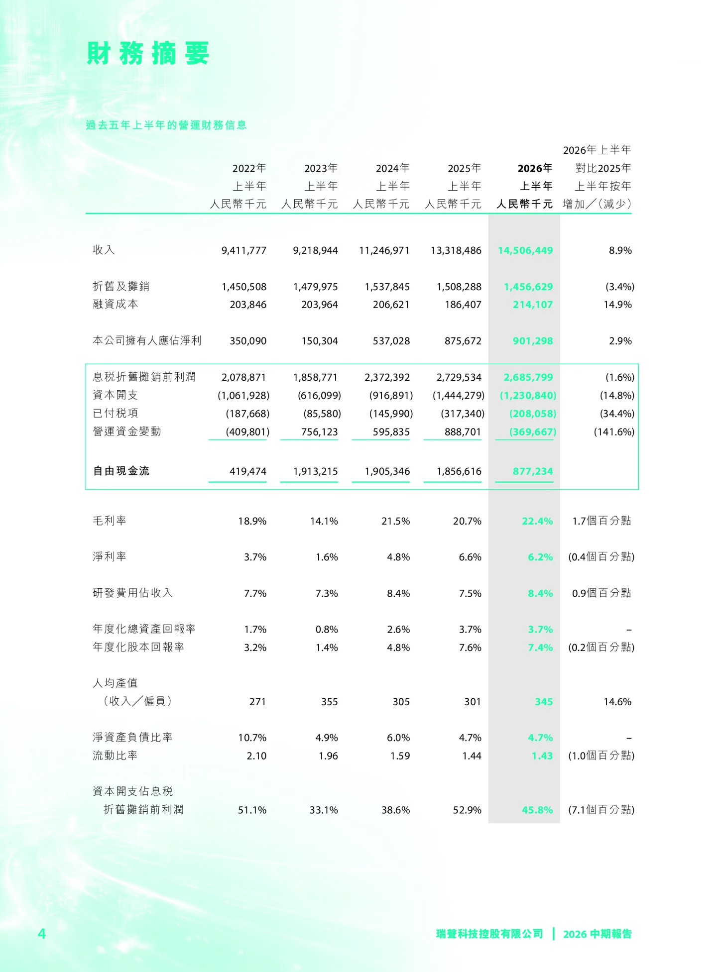 图片来源:IT之家 瑞声科技 2026 财年上半年业绩