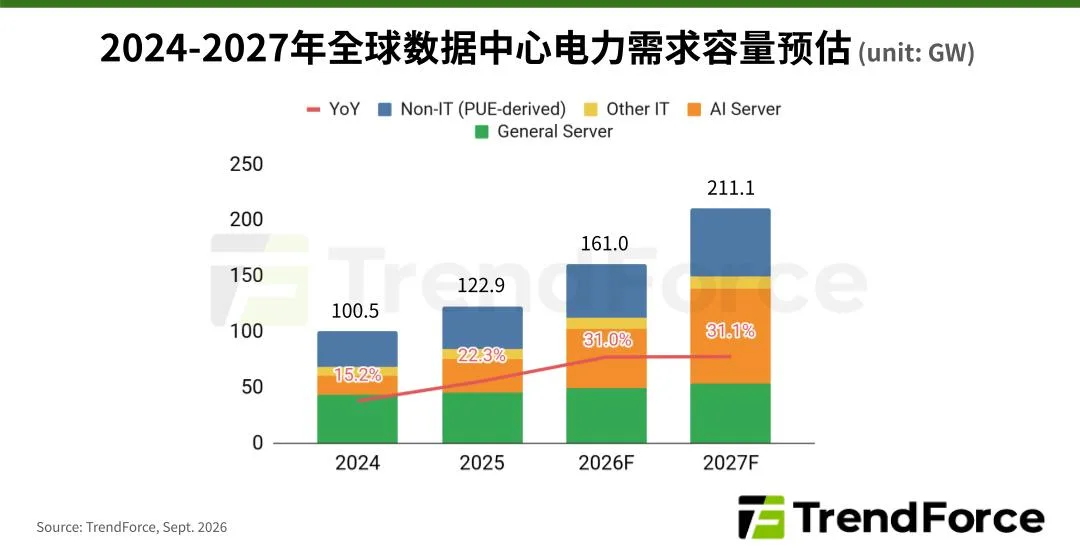 图片来源:IT之家 AI 数据中心电力需求激增