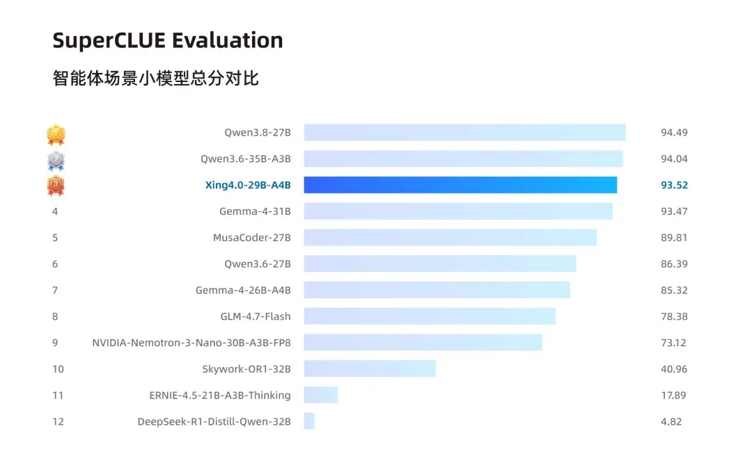 图片来源:IT之家 中国电信星辰大模型 Xing4.0-29B-A4B 开源
