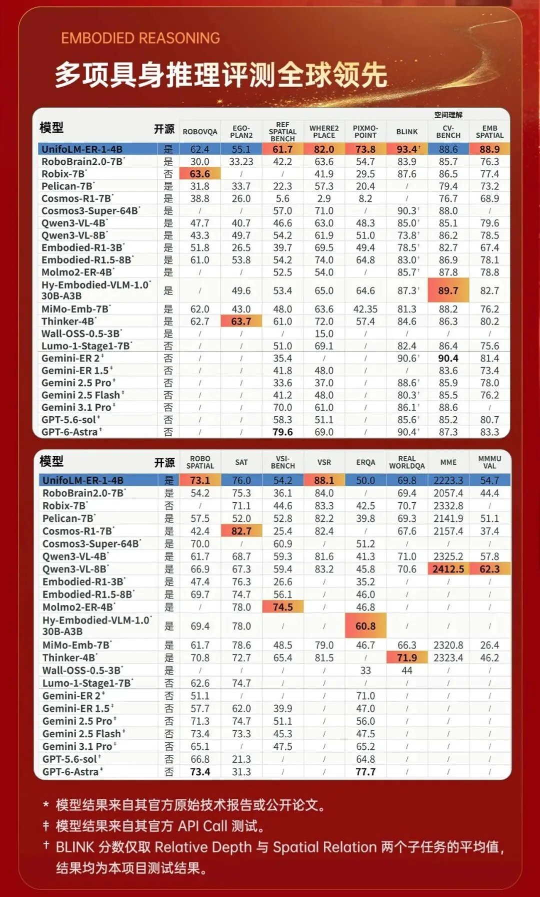 单模型统筹桌面与全身移动操作