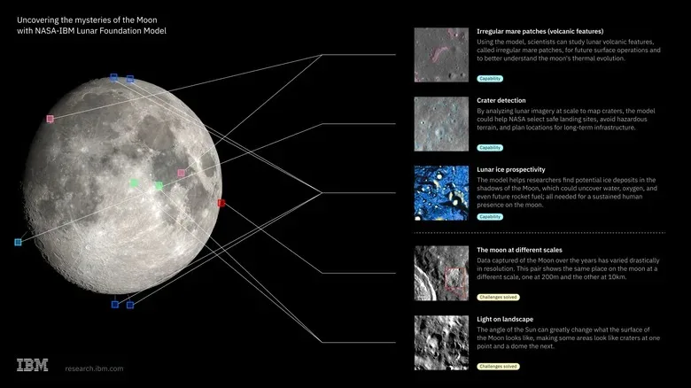 NASA 与 IBM 联合发布的月球研究基础模型示意图