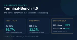 AI 榜换难题:Gemini 3.8 分数跌到 19.7% r25_02_header