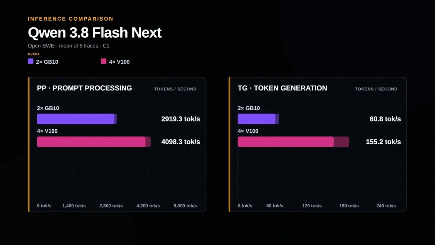 老将Tesla V100再战：4卡集群AI推理跑赢DGX Spark
