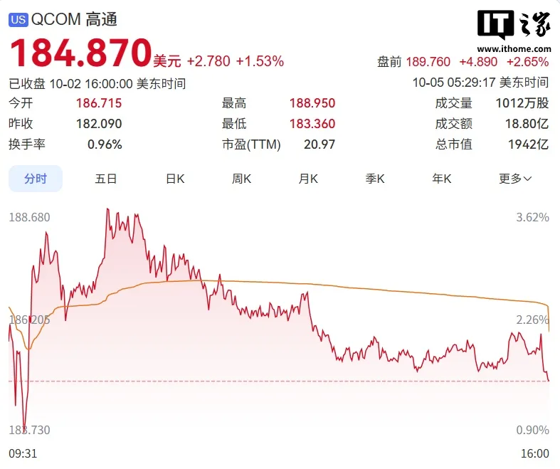 高通付费获华为逻辑折叠专利授权，25年首反转