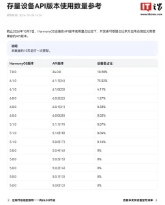 鸿蒙设备分布更新:6.1.1 占 75%,5.0.0 已彻底归零 11d806eca9011b4c4c861edc80ffc1e6_header