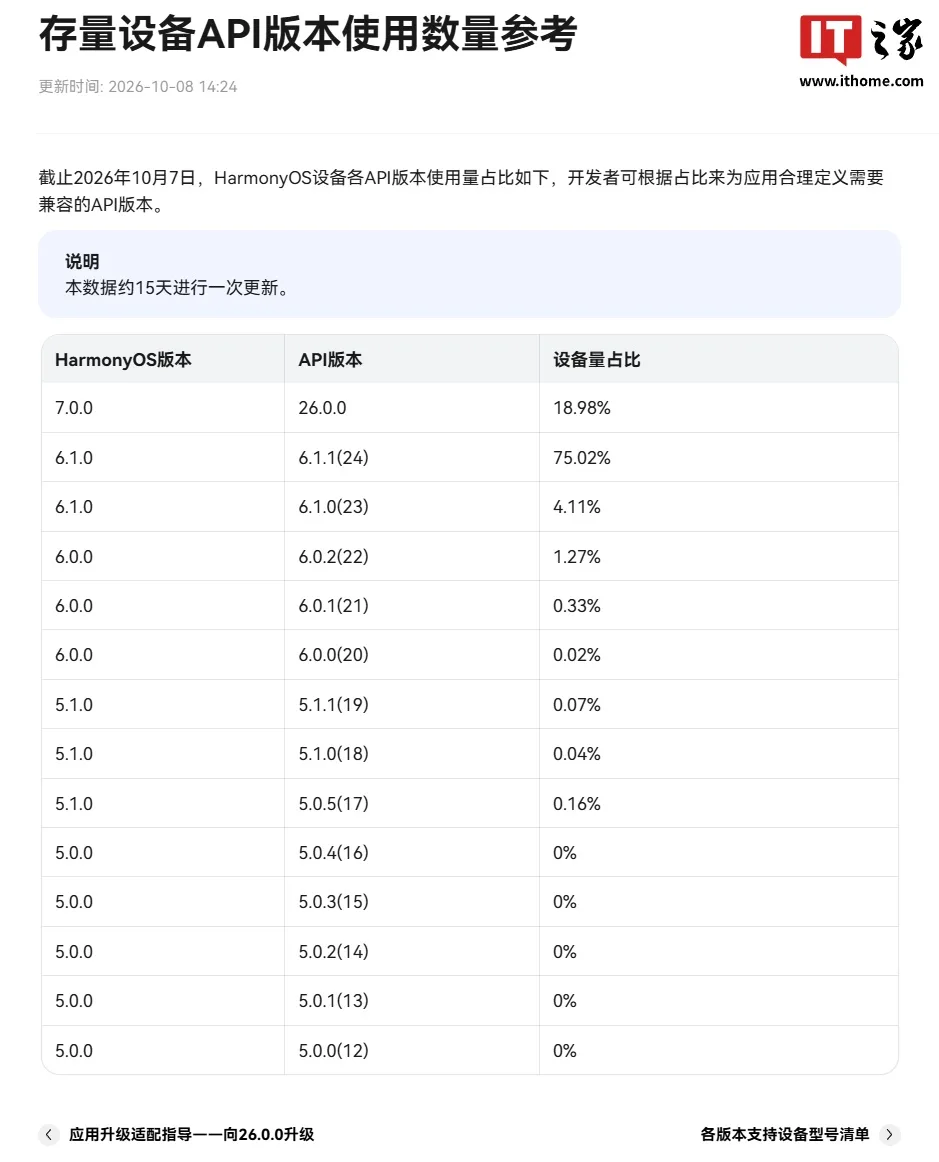 鸿蒙设备分布更新：6.1.1 占 75%，5.0.0 已彻底归零