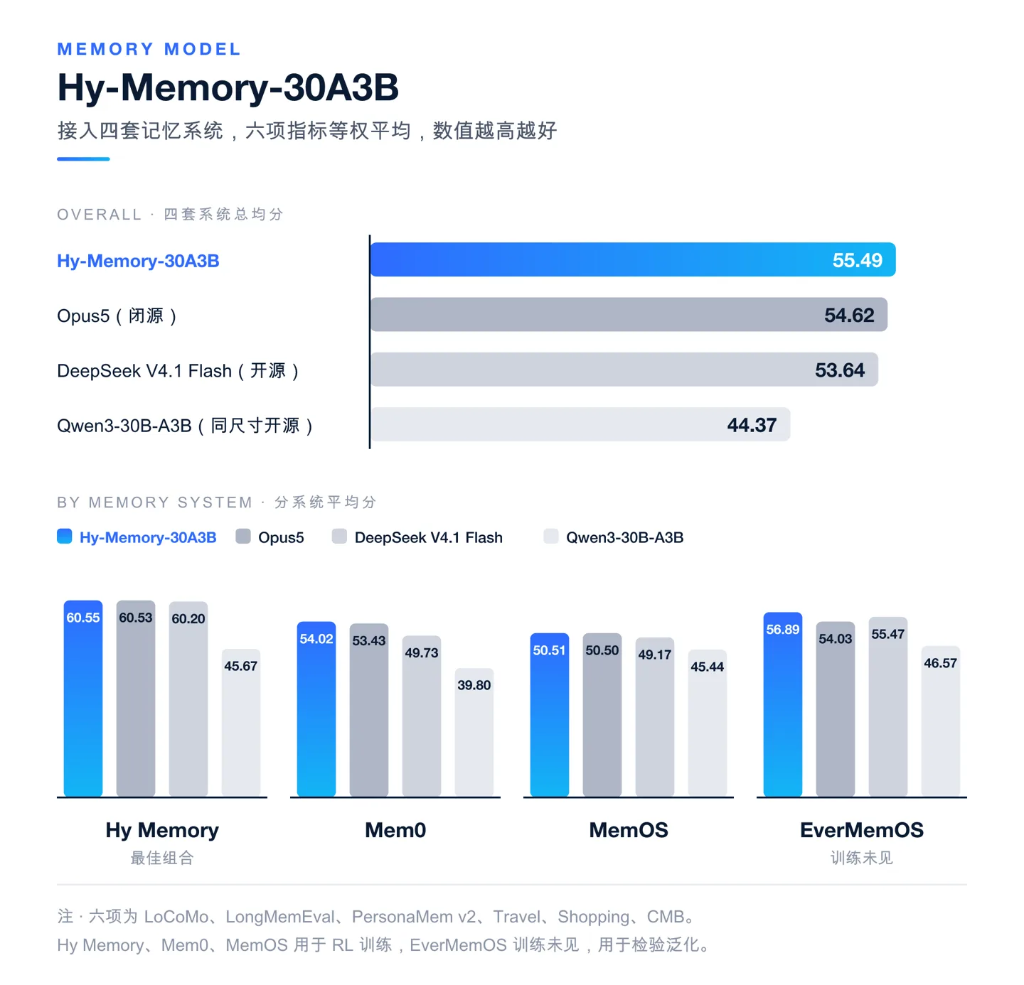 腾讯混元 Hy Memory 2.0 开源：3B 模型力压 Opus 5