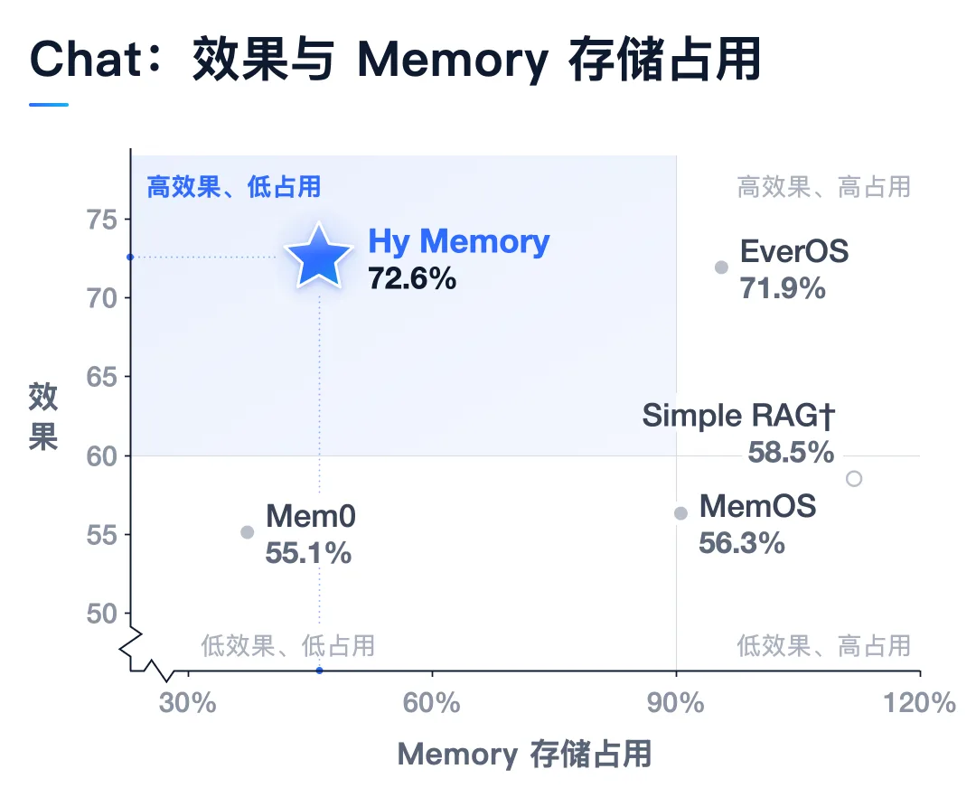 腾讯混元 Hy Memory 2.0 框架示意
