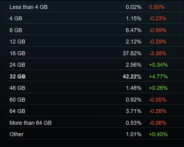 Steam 九月调查：32GB 内存首超 16GB，简体中文大涨