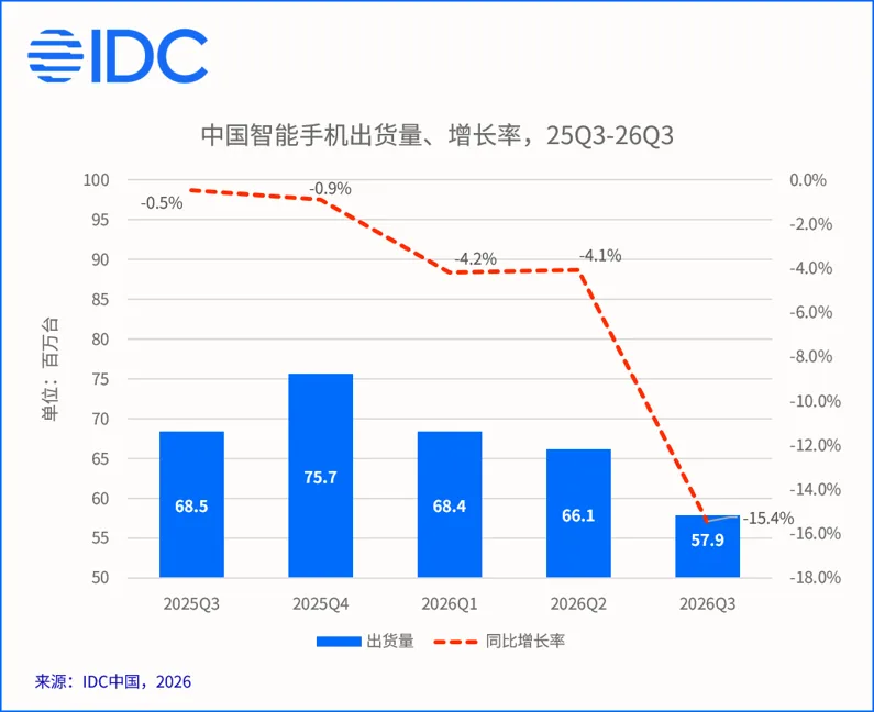 图片来源:IT之家 2026 年第三季度中国智能手机市场数据