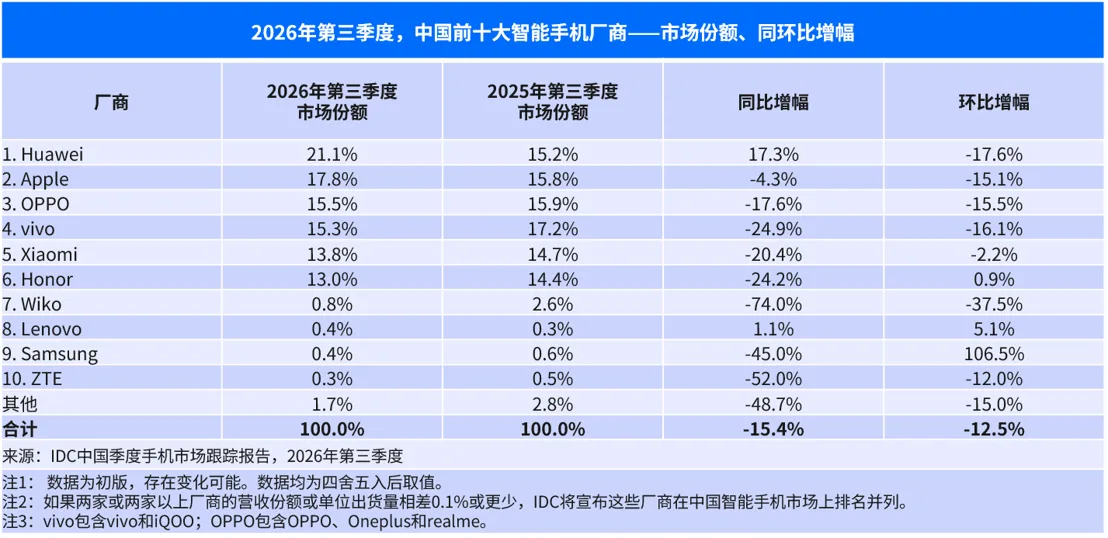 图片来源:IT之家 2026 年第三季度中国智能手机市场数据