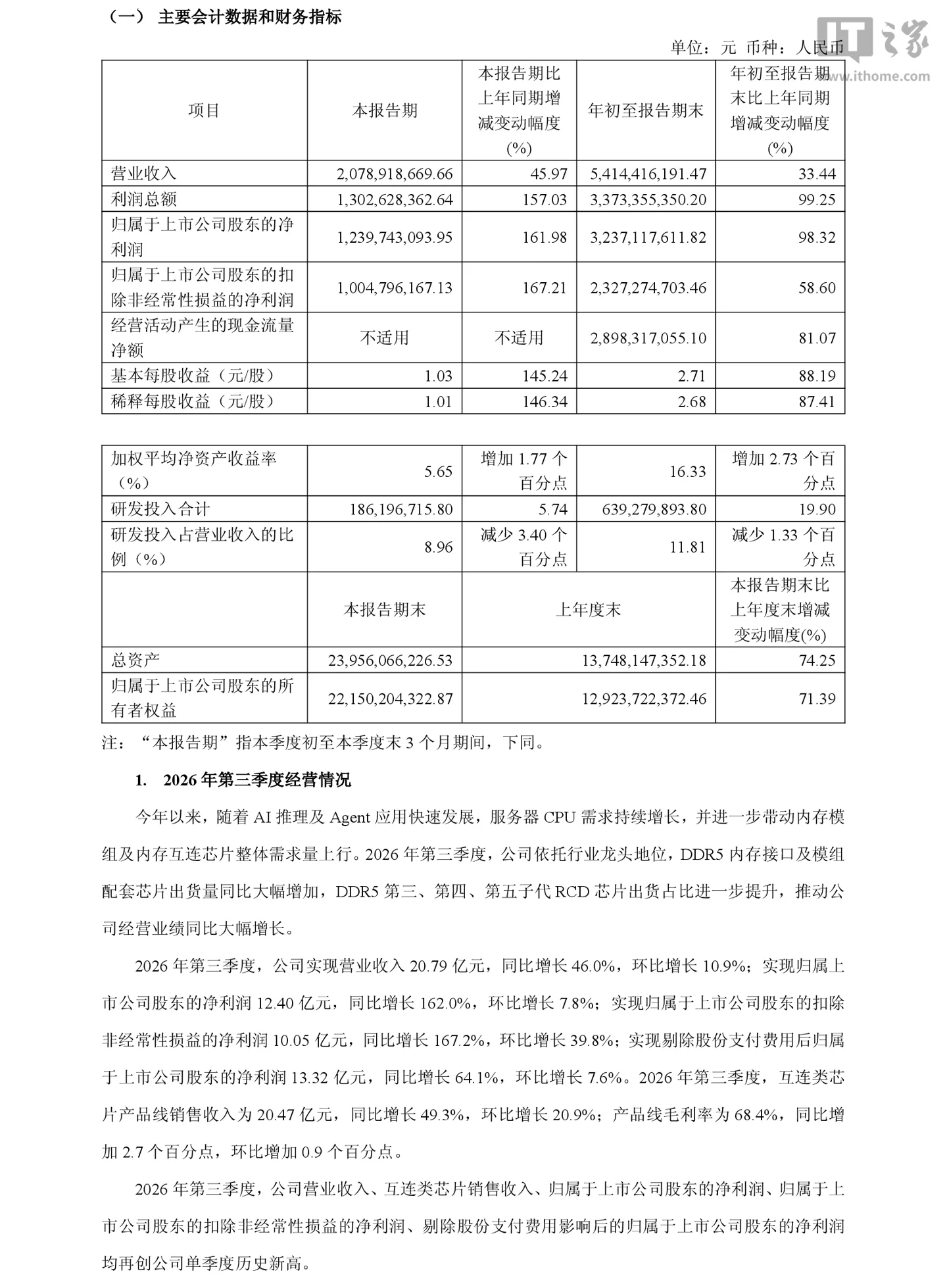 澜起科技前三季净利 32.37 亿,同比增长 98%