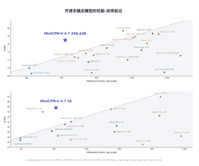 面壁MiniCPM-V 4.7:3GB内存跑13 token/s