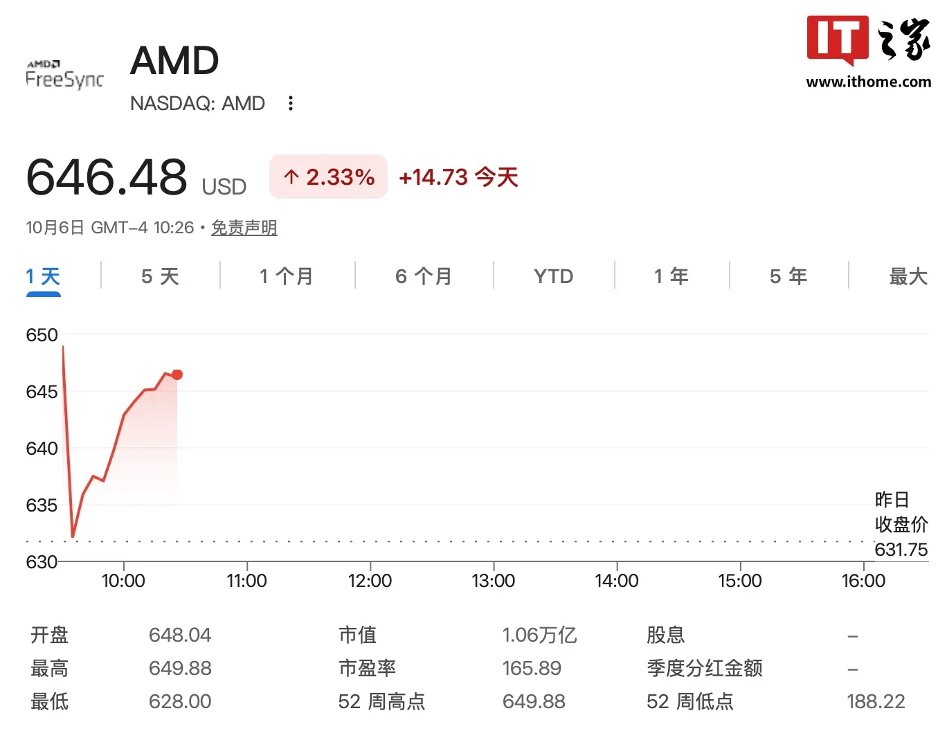 AMD 市值首破万亿美元：苏姿丰称 AI 芯片供不应求
