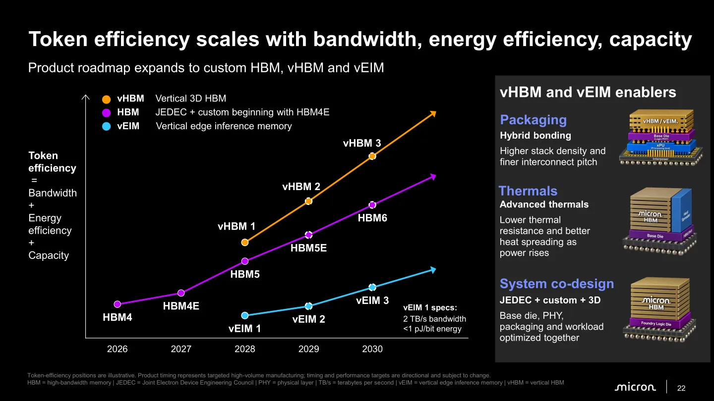 美光 2028 推 vHBM 与 vEIM：垂直堆叠内存瞄准带宽与端侧推理
