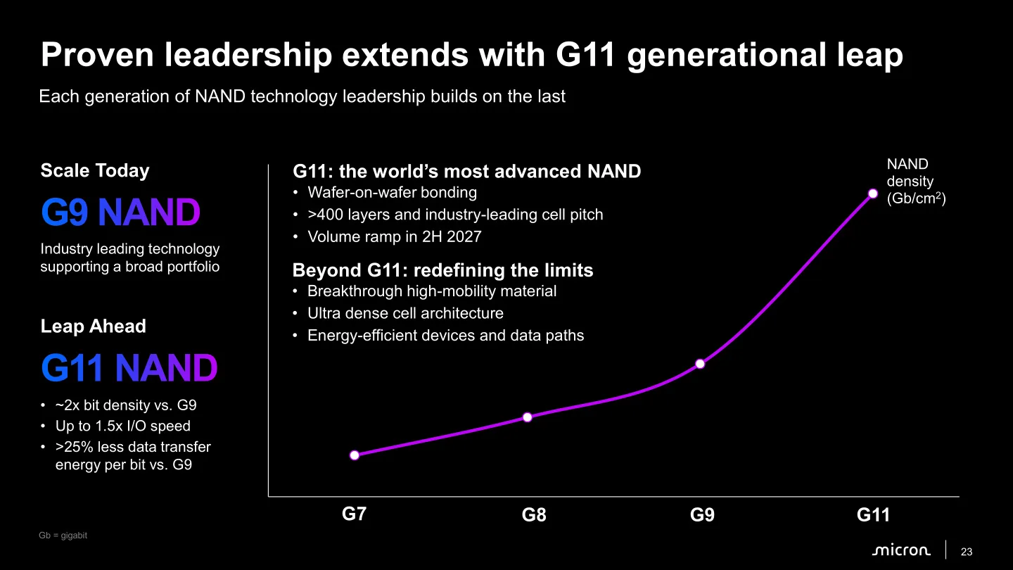 美光预告 G11 NAND：超 400 层，密度翻倍