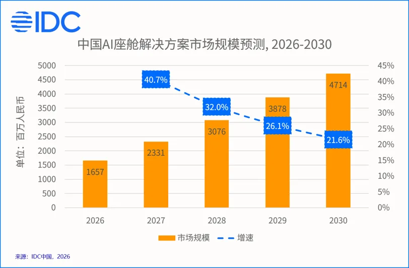 IDC 首发 AI 座舱报告：火山引擎 45% 登顶，阿里第二
