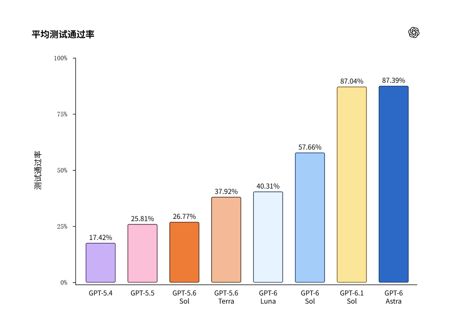 图片来源:IT之家 OpenAI 多语言评测 MultiLangBench 结果示意