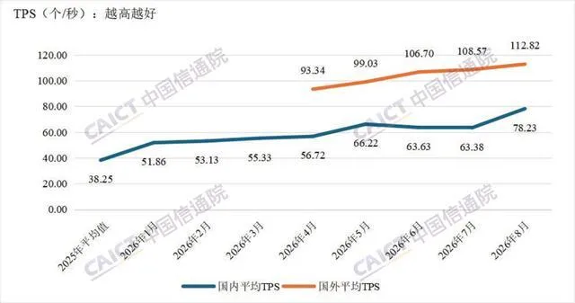 图片来源:凤凰网 国内大模型词元服务吞吐与价格监测图表