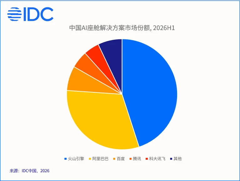 IDC 报告相关图示